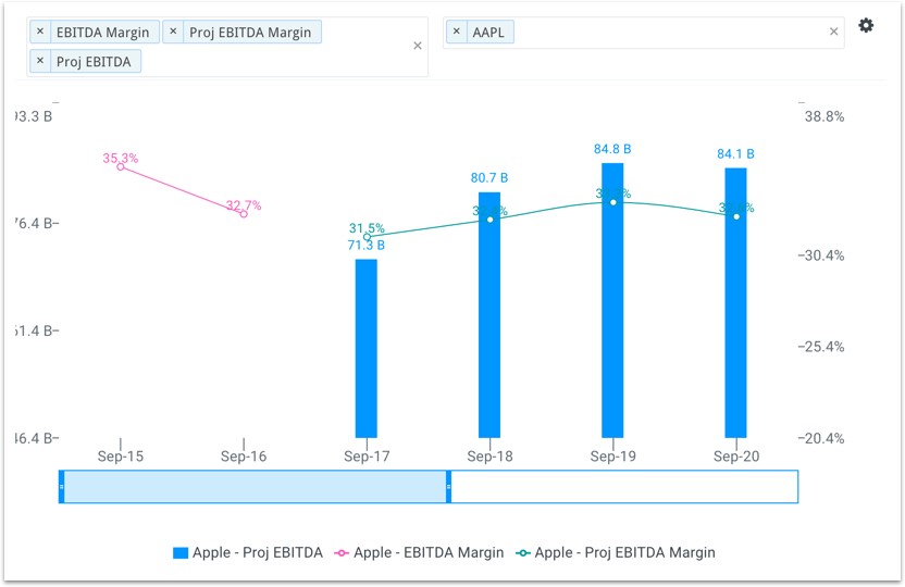 EBITDA Margin