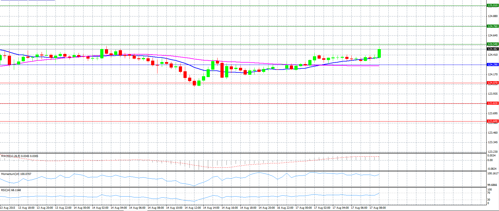 USD/JPY Daily Chart