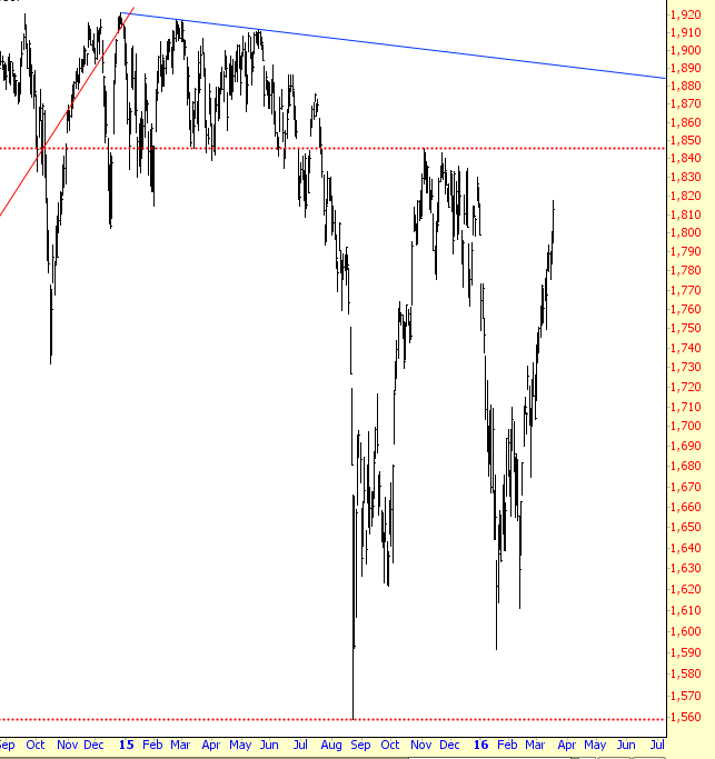 Major Market Index