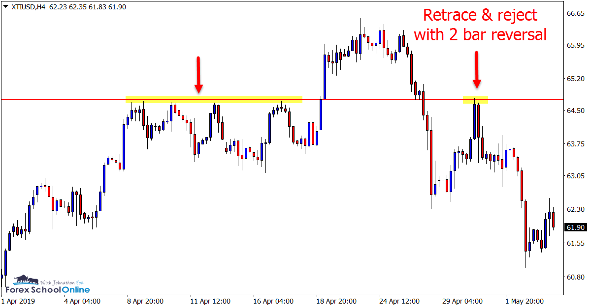 XTI/USD 4 hour