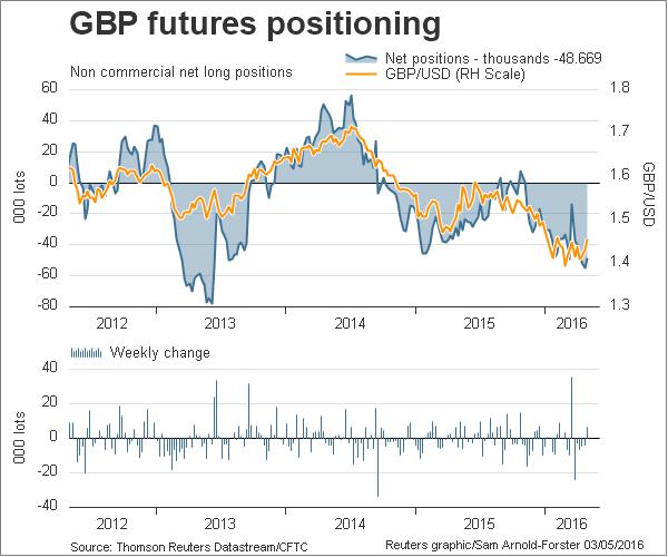 GBP Futures Positioning
