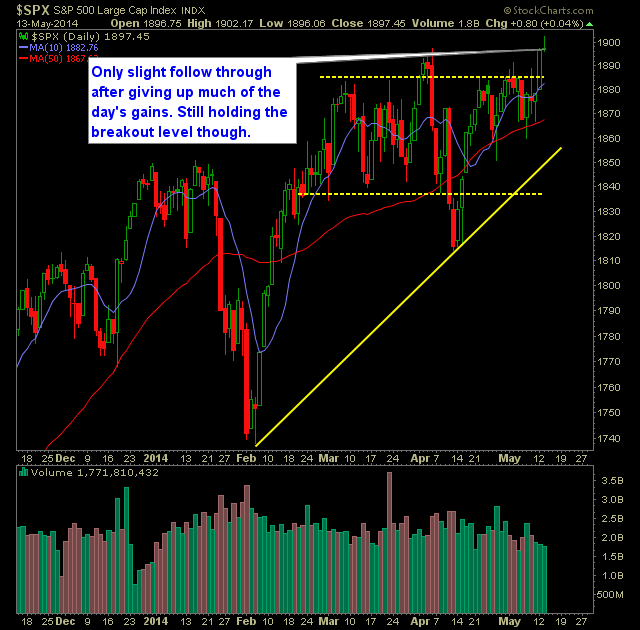 SPX Daily Chart