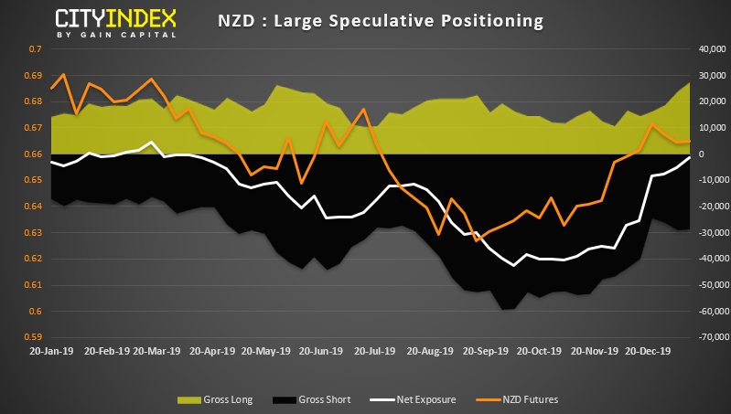 NZD - Large Speculative Positioning