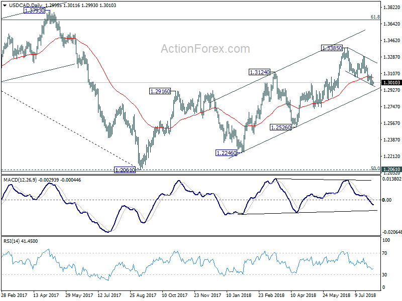 USD/CAD Daily Chart