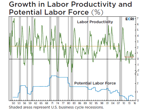 Growth in Labor Productivity and Potential Labor Force