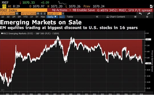 Emerging Markets On Sale