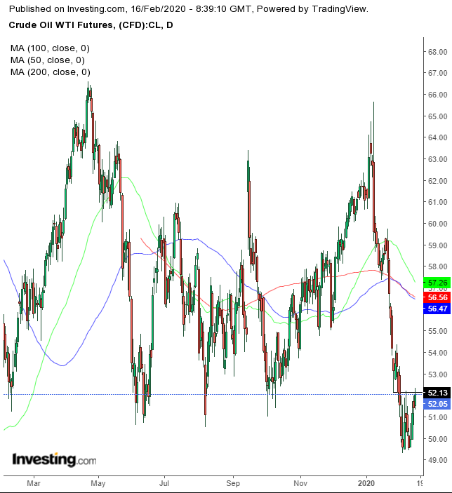 WTI Daily Chart