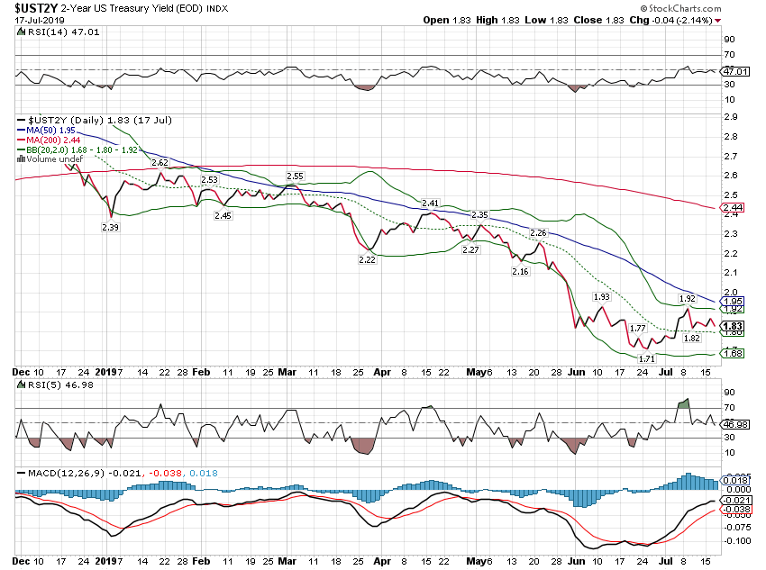 UST2Y Daily Chart