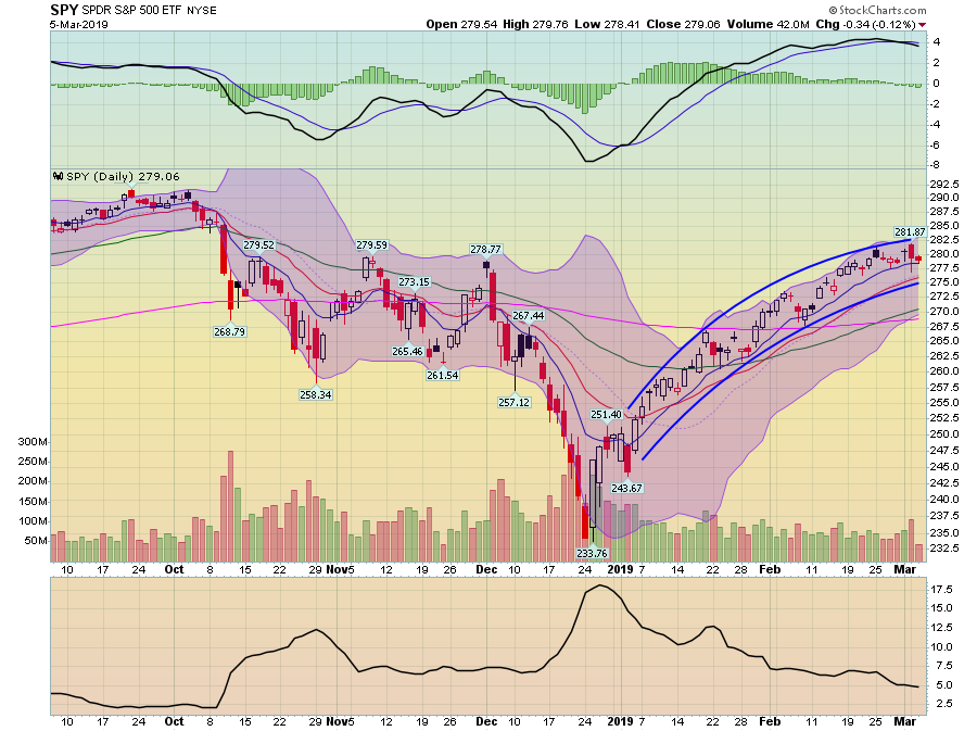 SPY Daily Chart