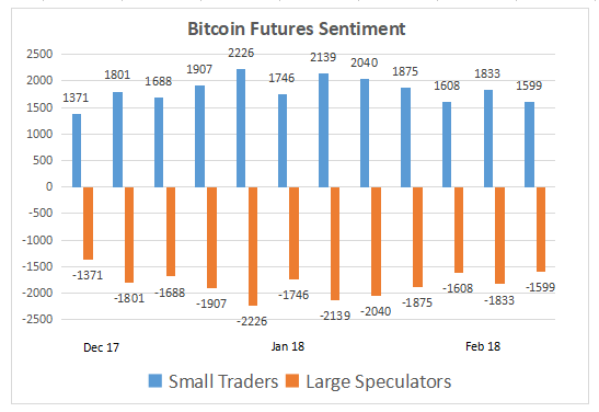 Bitcoin Futures Sentiment