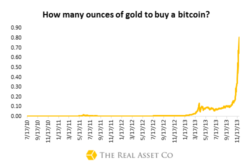 Gold:Bitcoin
