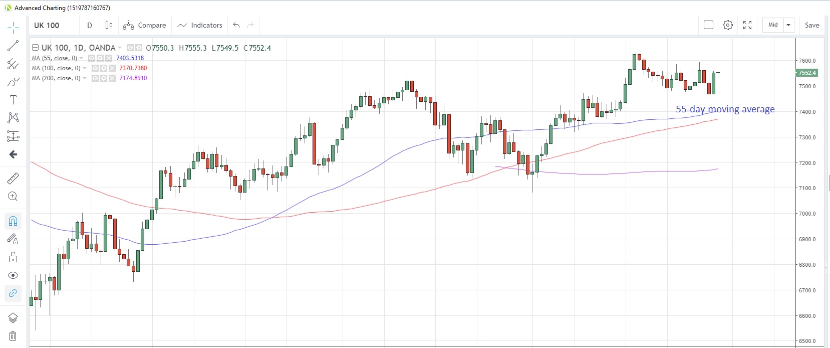 UK100GBP Daily Chart