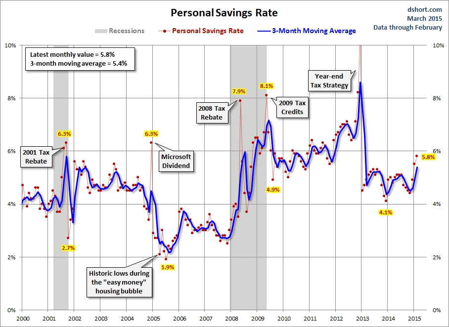 Personal Savings Rate