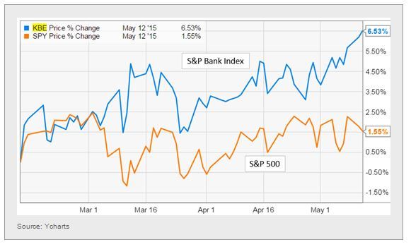 US banking shares