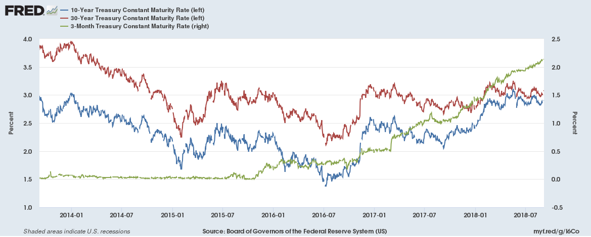 10Y vs 30-Y vs 3-M Treasury Yields