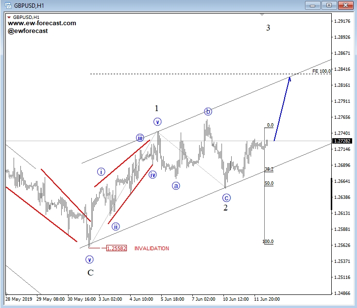 GBP/USD 1 Hour