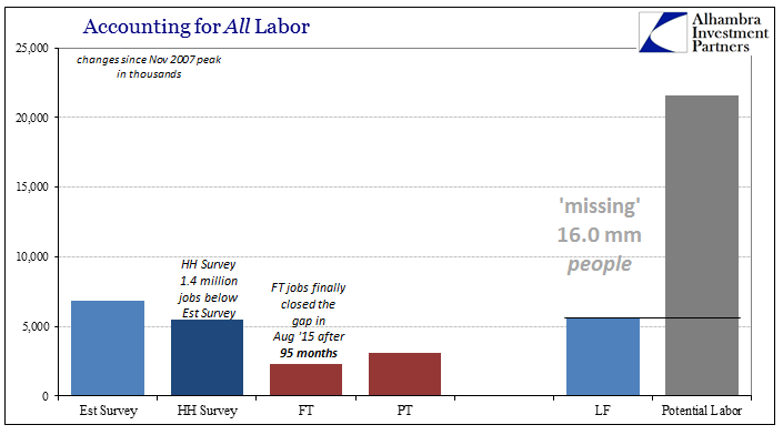 Accounting For All Labor