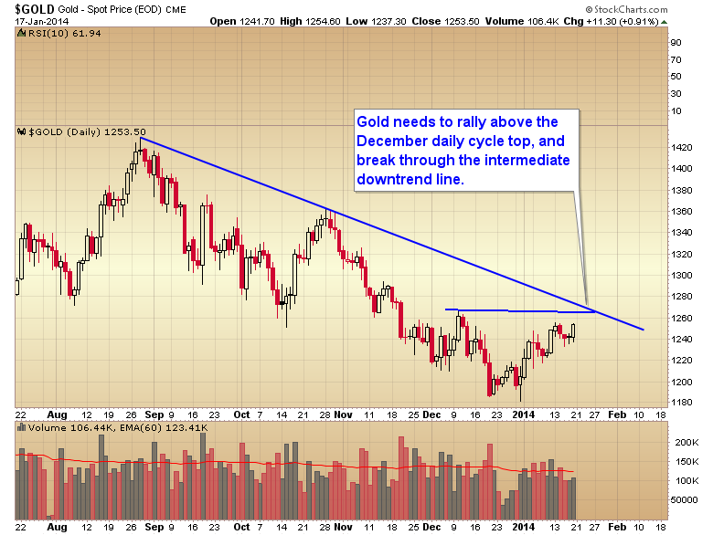Gold Daily, Intermediate Downtrend Line