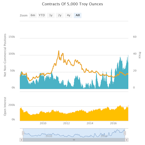 Silver speculators ramp bullishness to new heights