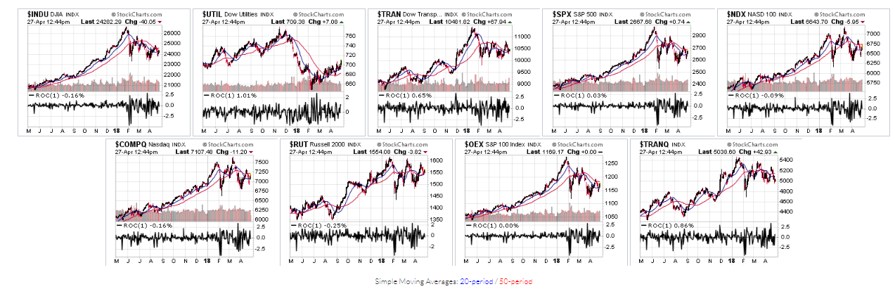 Major U.S. Stock Indices And Sectors