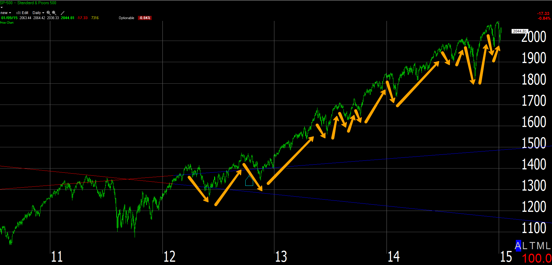 S&P 500 Daily Chart