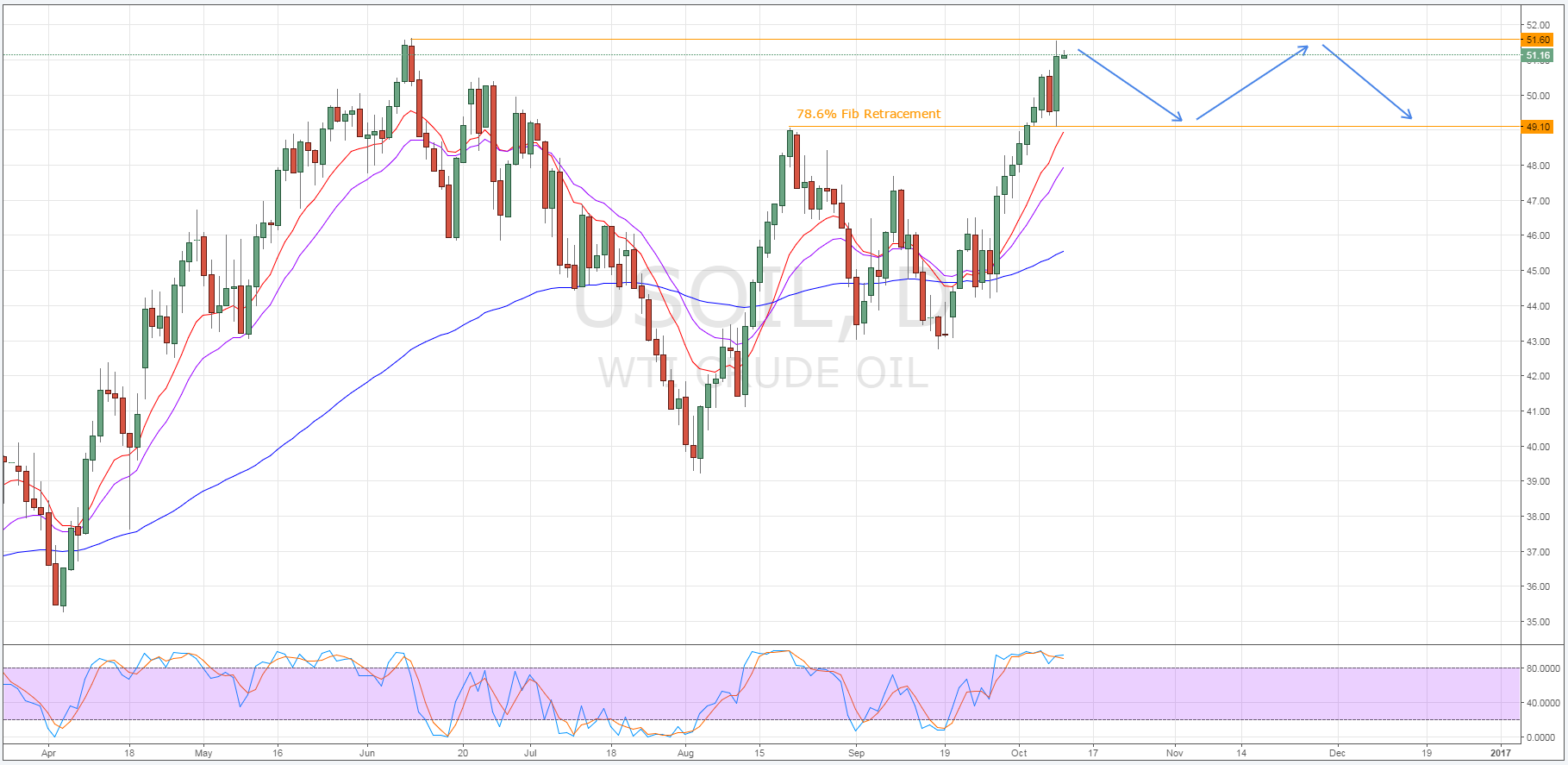 WTI Daily