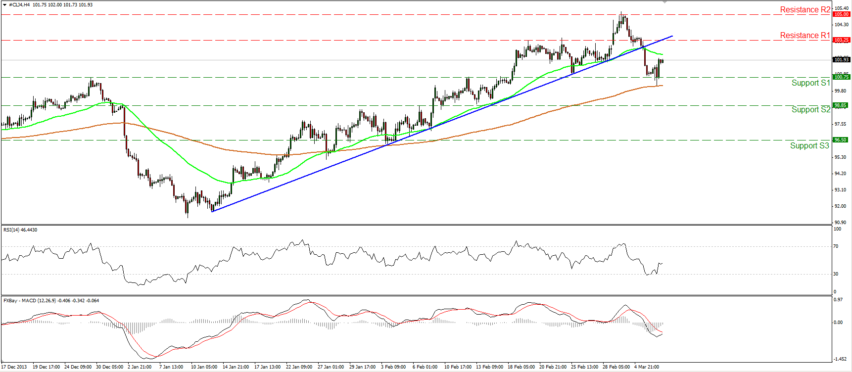 Oil Hourly Chart