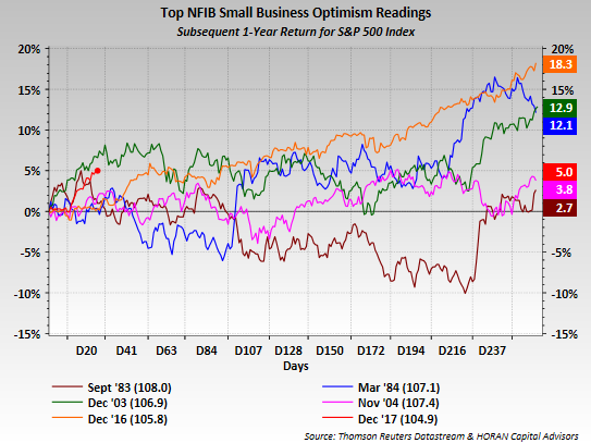 Top NFIB