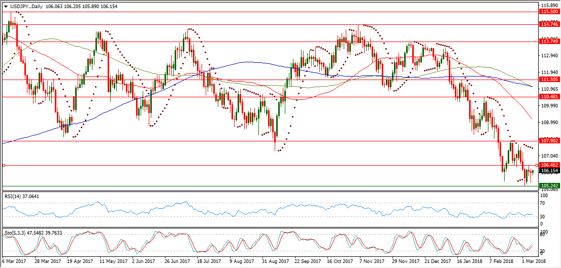 USDJPY-Daily Chart