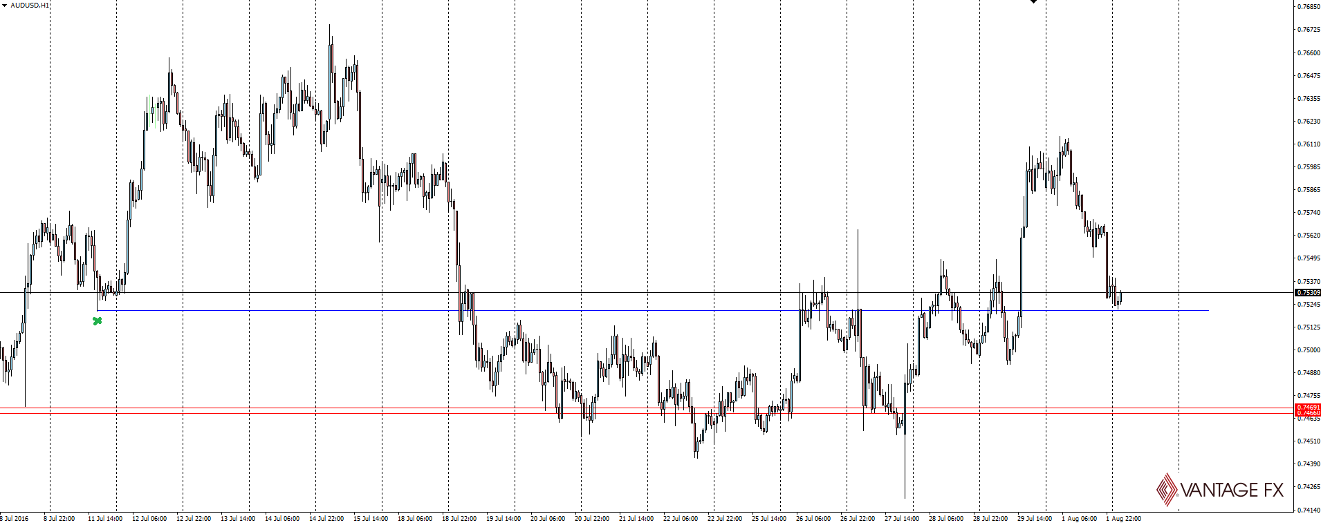 AUD/USD Hourly