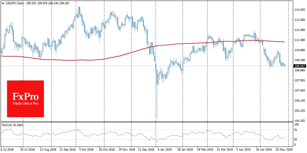 Safe-haven yen saw increased demand