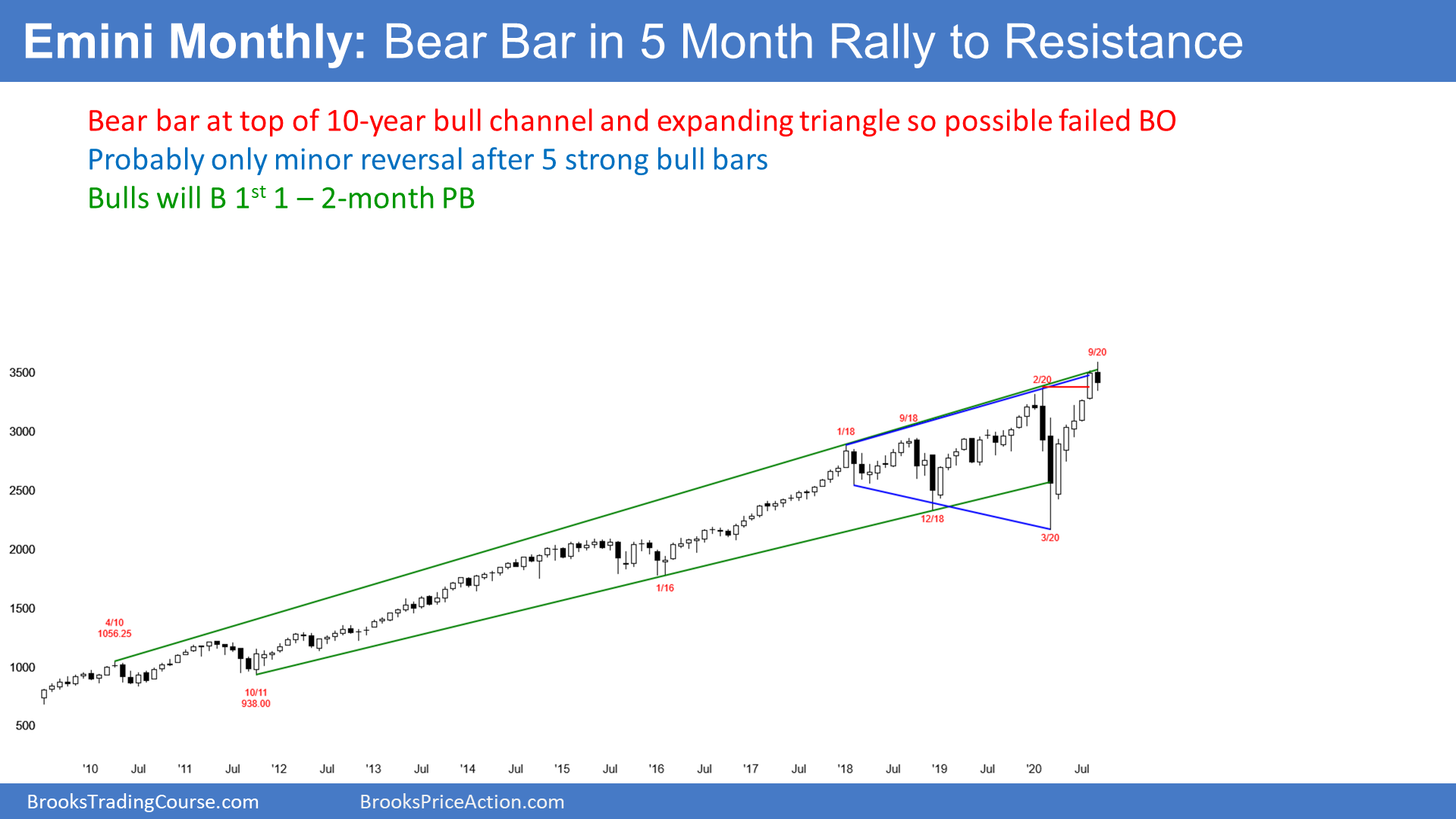 Emini SP500 Futures Monthly Candlestick Chart