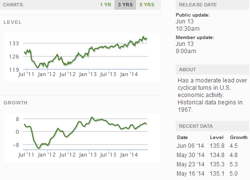 Z Weekly Indexes