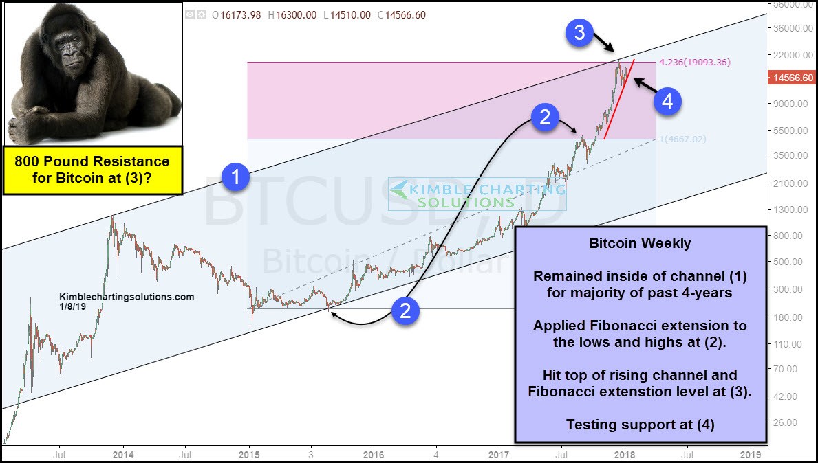 Weekly Bitcoin