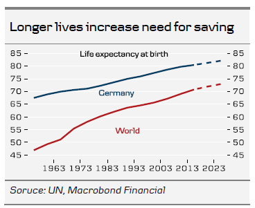 Longer Lives Increase Need For Saving