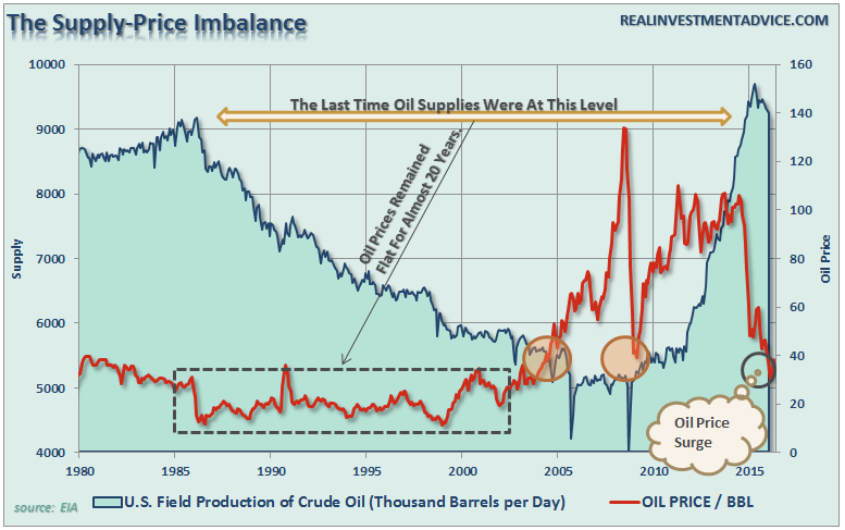 Oil's Supply-Price Imbalance