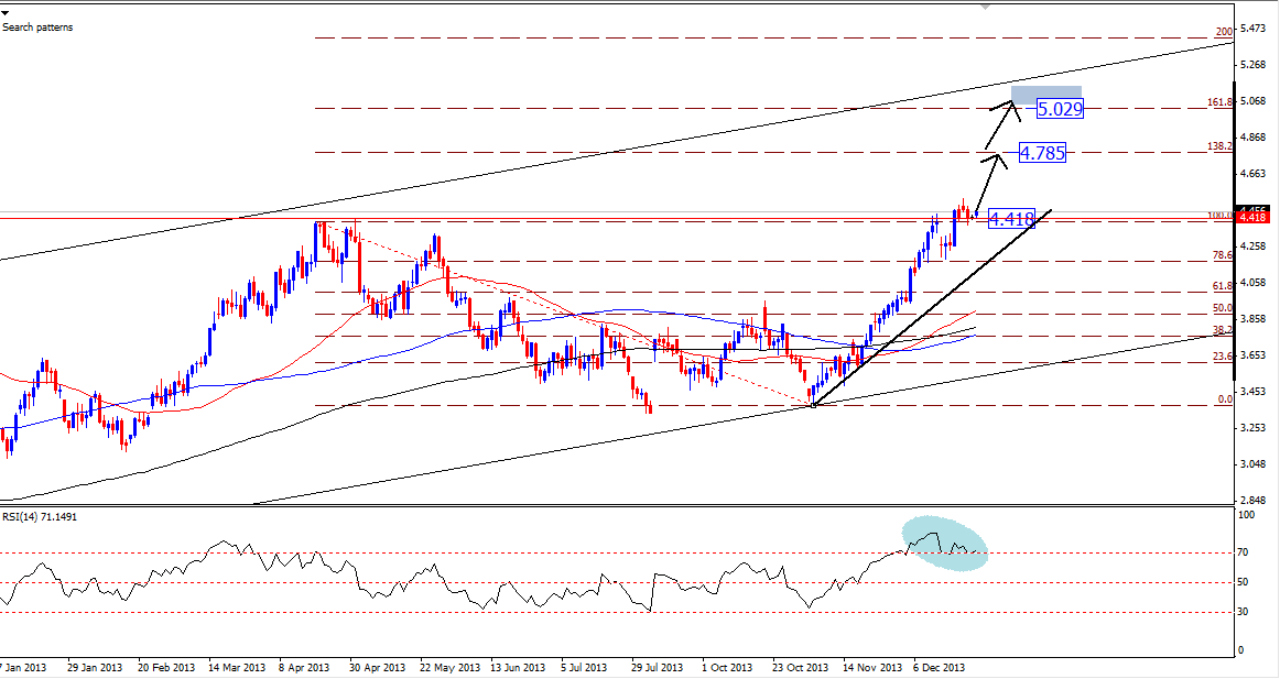 Natural Gas Daily