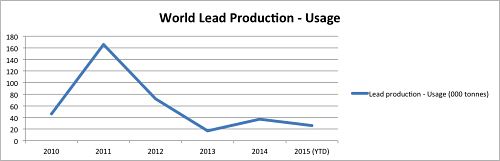 World Lead Production Minus Usage Chart
