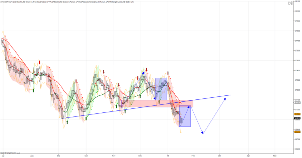 AUD/USD Chart