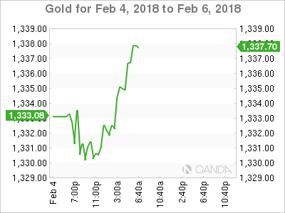 Gold Chart for Feb 4-6, 2018