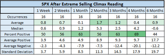 SPX After Selling Climax Signals