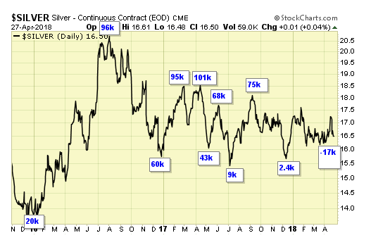 Silver Daily Chart