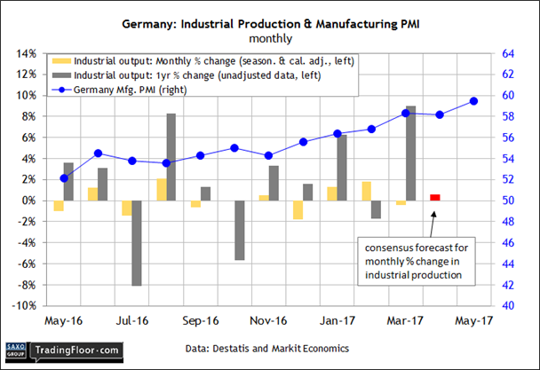 Germany: Industrial Production