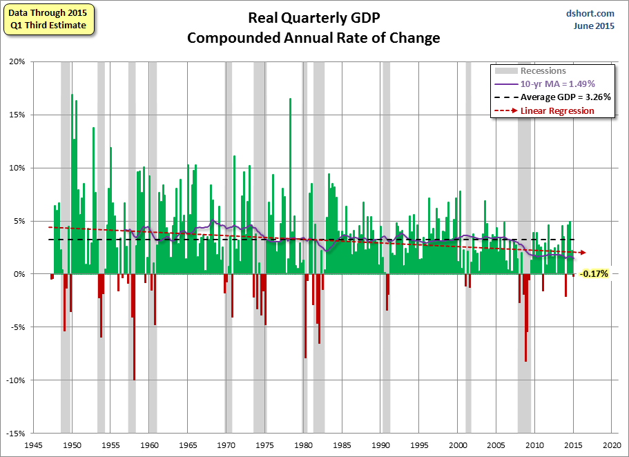 Real Quarterly GDP Since 1947