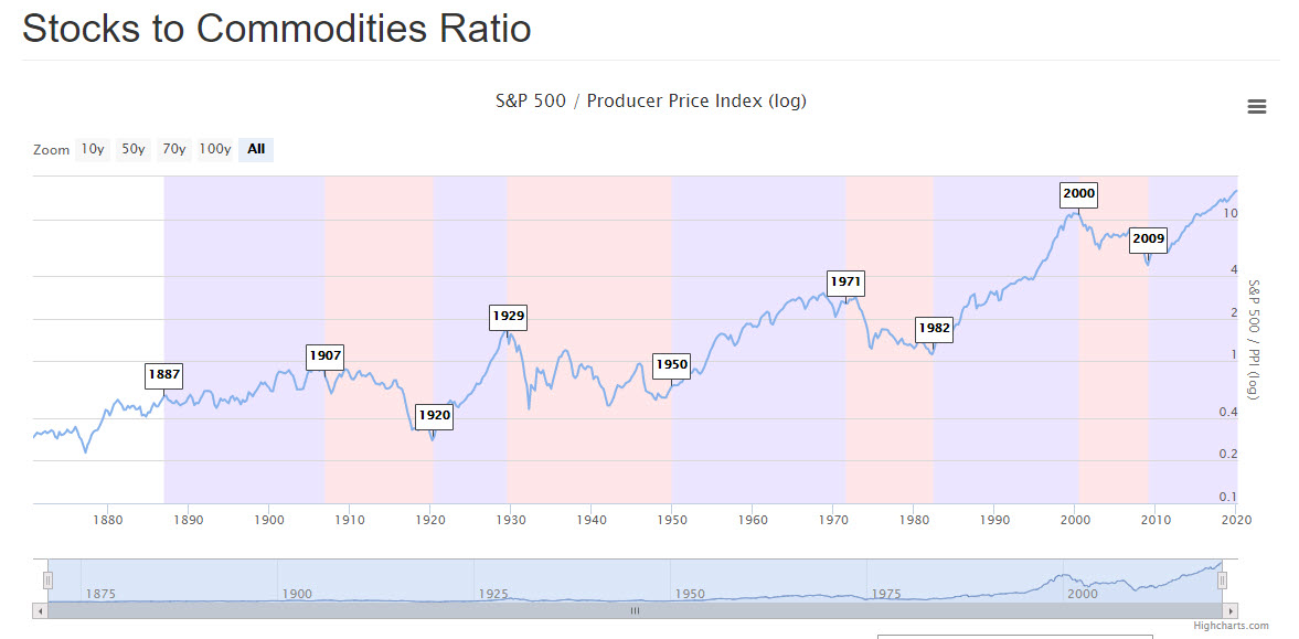 Stocks To Commodites Ratio