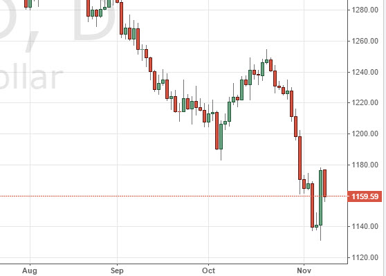 EUR/USD