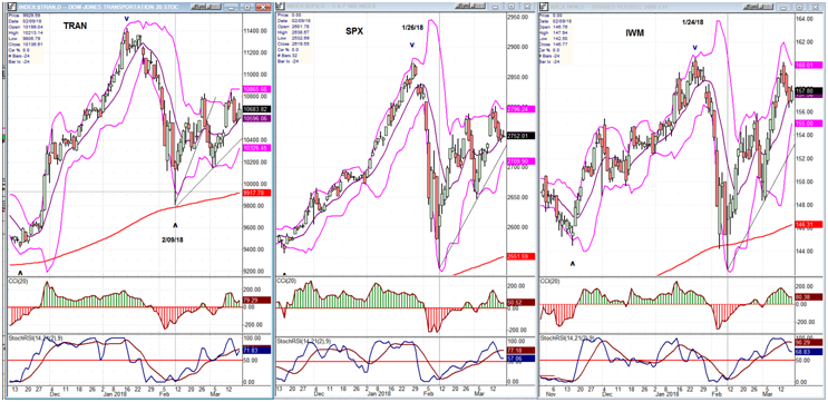 TRAN, IWM, SPX (daily charts)