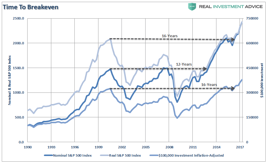 Nominal vs Real S&P 500 vs $10,000 Investment