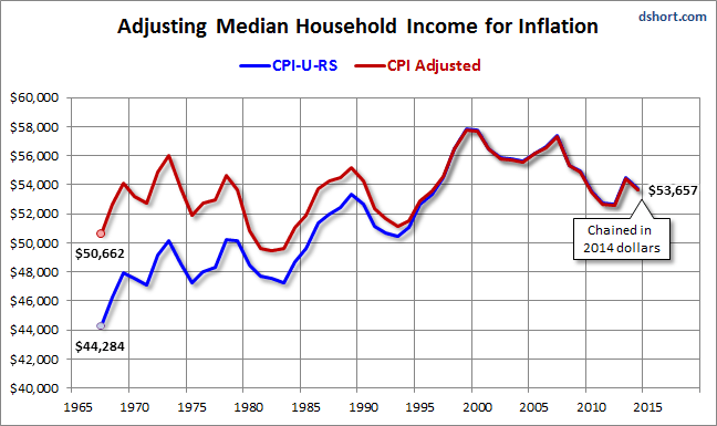 Adjusting Median Household Income For Inflation II
