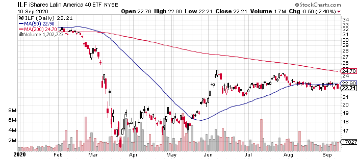 ILF Daily Chart